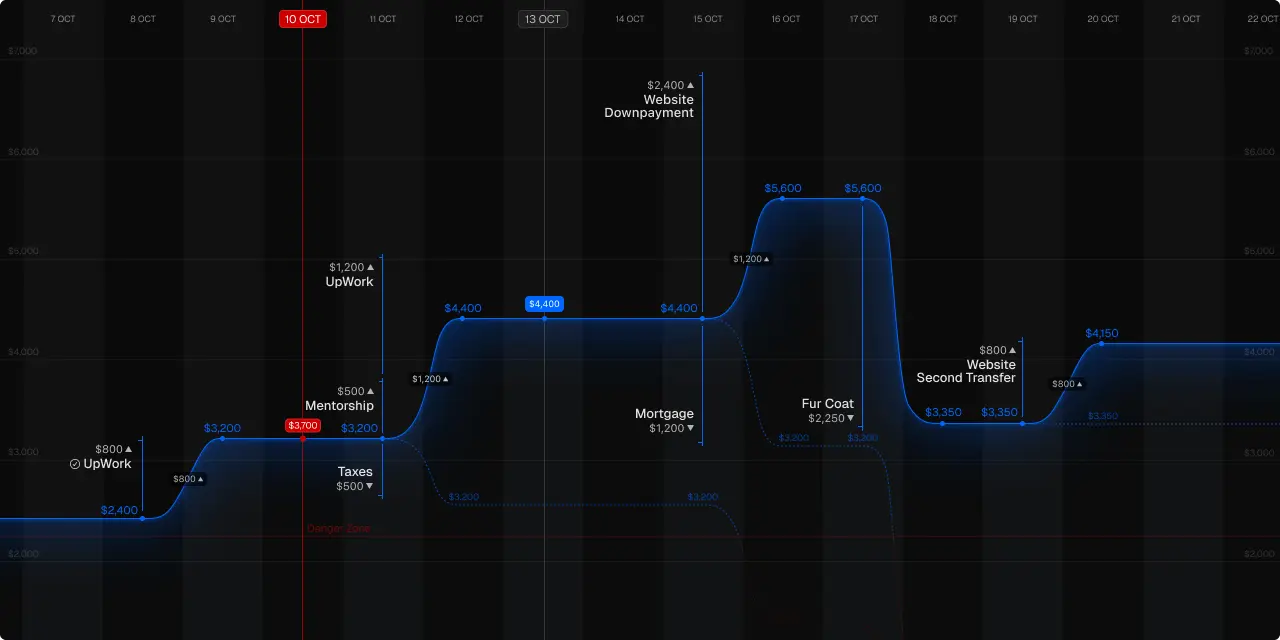 Bank Account Balance Chart